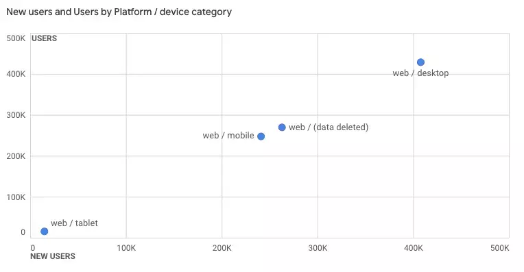 Google Analytics Device